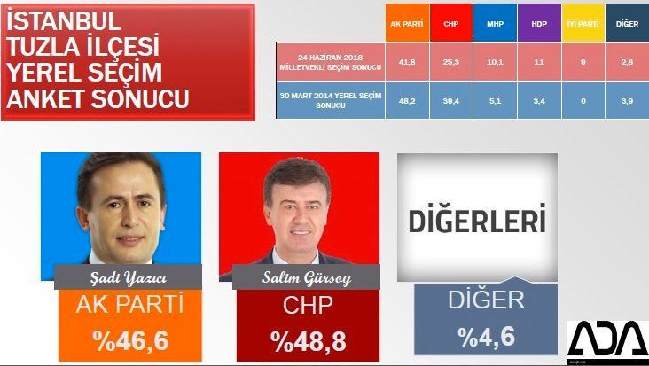 İstanbul için son seçim anketi geldi! İşte ilçe ilçe sonuçlar! - Sayfa 82