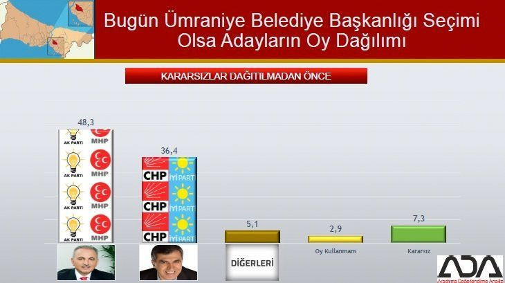 İstanbul için son seçim anketi geldi! İşte ilçe ilçe sonuçlar! - Sayfa 83