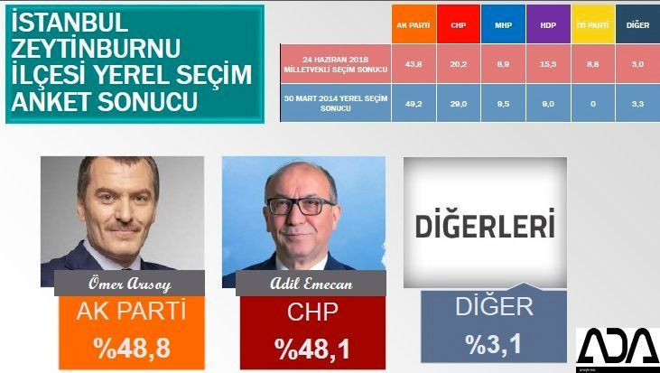 İstanbul için son seçim anketi geldi! İşte ilçe ilçe sonuçlar! - Sayfa 88