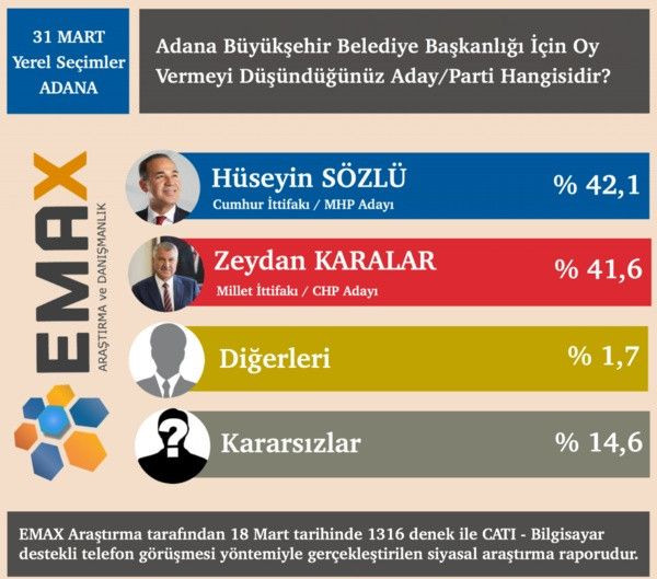 6 büyükşehirde seçim anketi! Hangi şehirde kim önde? - Sayfa 4