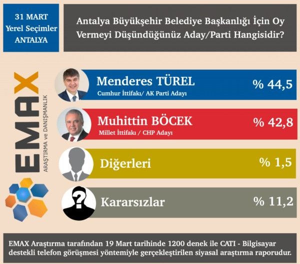 6 büyükşehirde seçim anketi! Hangi şehirde kim önde? - Sayfa 5