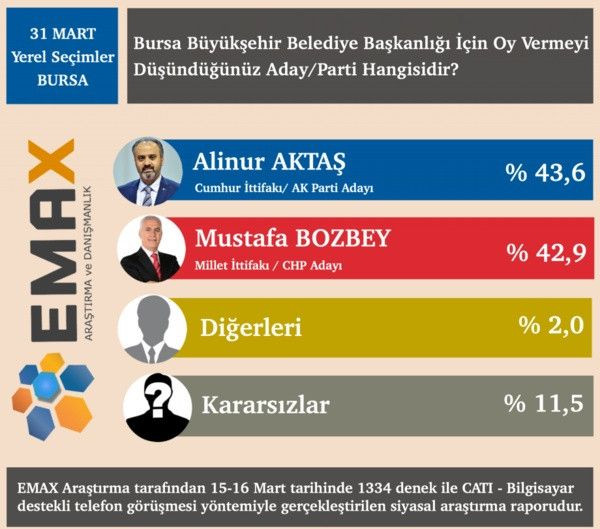 6 büyükşehirde seçim anketi! Hangi şehirde kim önde? - Sayfa 6