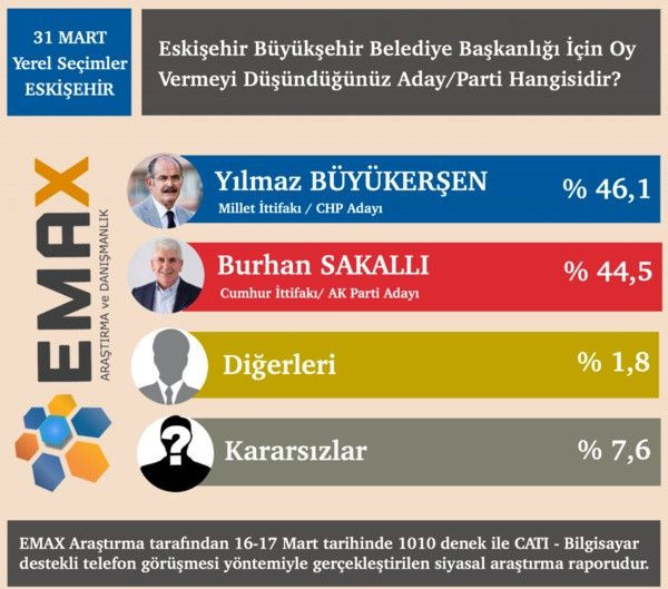 6 büyükşehirde seçim anketi! Hangi şehirde kim önde? - Sayfa 7