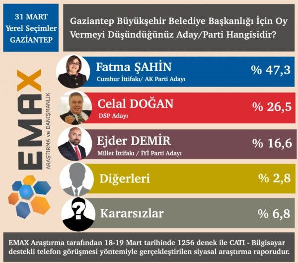 6 büyükşehirde seçim anketi! Hangi şehirde kim önde? - Sayfa 8