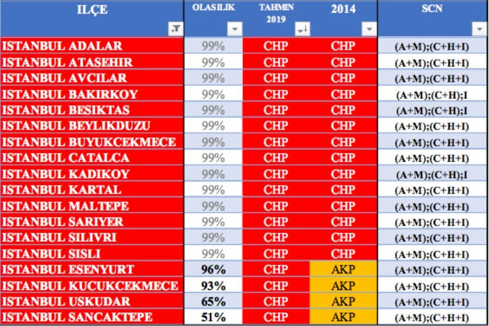 Polimetre’den İstanbul’un 39 ilçesi için anket: Hangi 4 ilçe CHP'ye geçiyor? - Sayfa 4