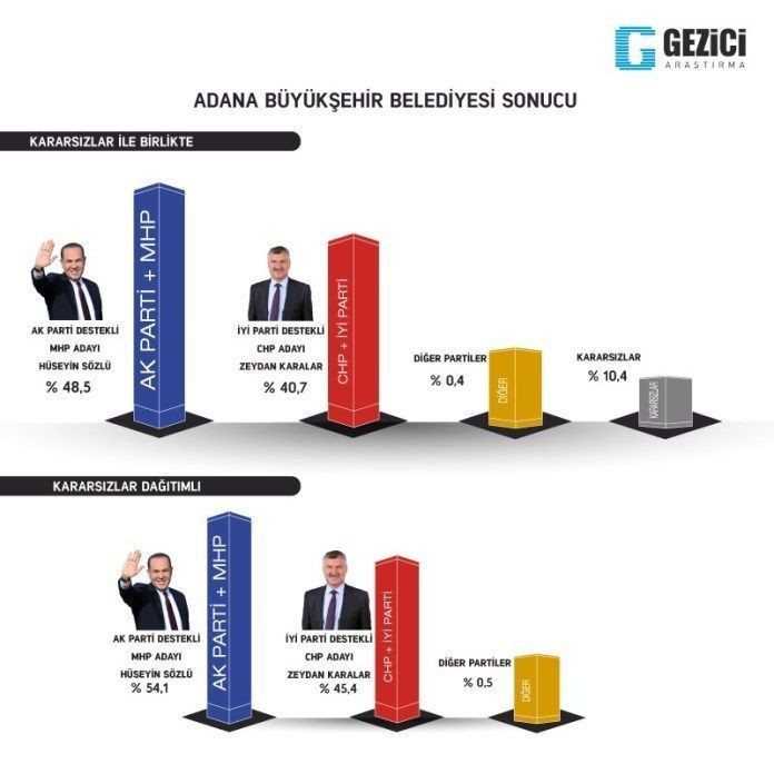 Gezici'den 7 büyük şehir için yeni anket! - Sayfa 4