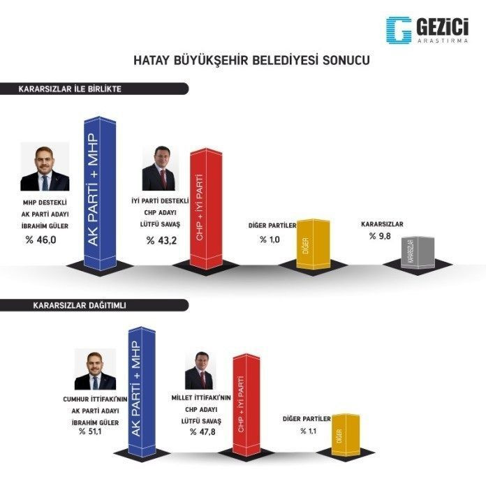 Gezici'den 7 büyük şehir için yeni anket! - Sayfa 6