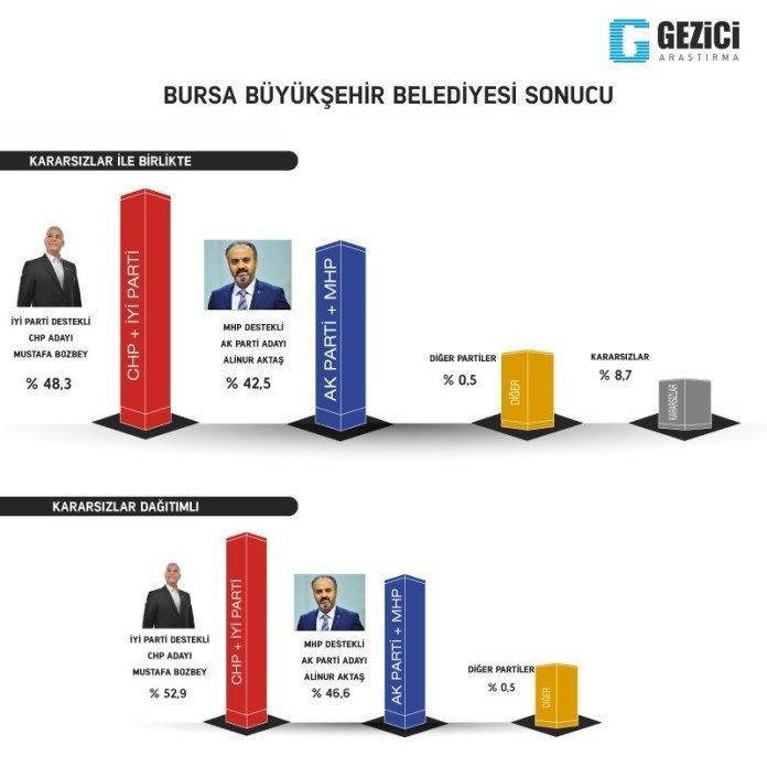 Gezici'den 7 büyük şehir için yeni anket! - Sayfa 7