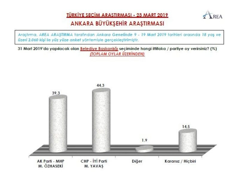 İşte 3 şirketin yerel seçim anketleri - Sayfa 10