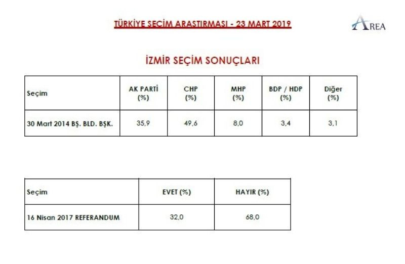 İşte 3 şirketin yerel seçim anketleri - Sayfa 12