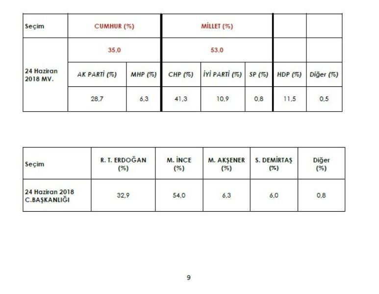 İşte 3 şirketin yerel seçim anketleri - Sayfa 13