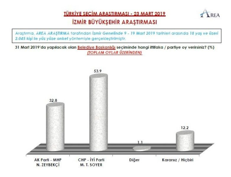 İşte 3 şirketin yerel seçim anketleri - Sayfa 14