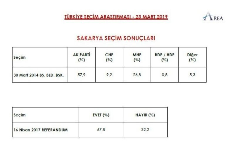 İşte 3 şirketin yerel seçim anketleri - Sayfa 15