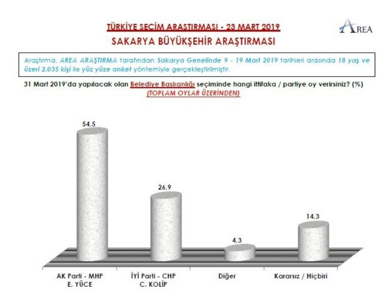 İşte 3 şirketin yerel seçim anketleri - Sayfa 16