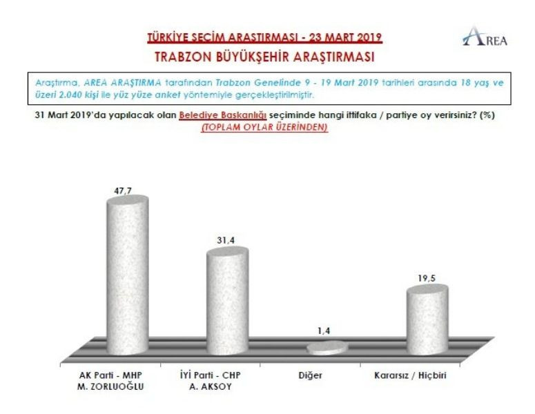 İşte 3 şirketin yerel seçim anketleri - Sayfa 17