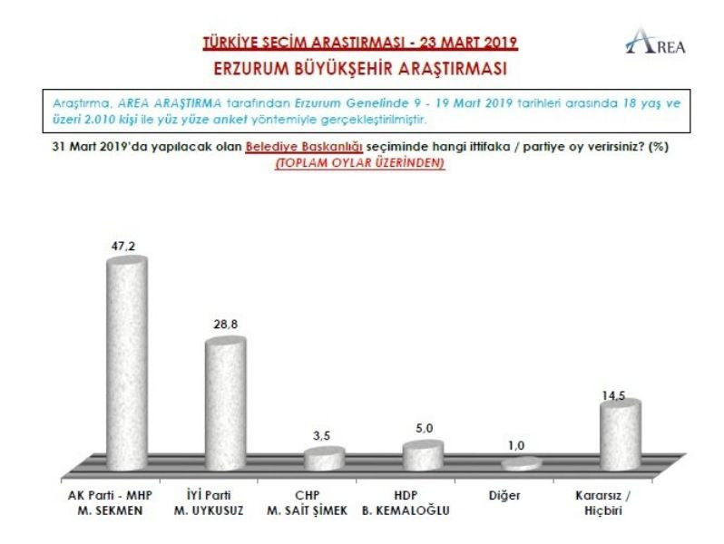 İşte 3 şirketin yerel seçim anketleri - Sayfa 18