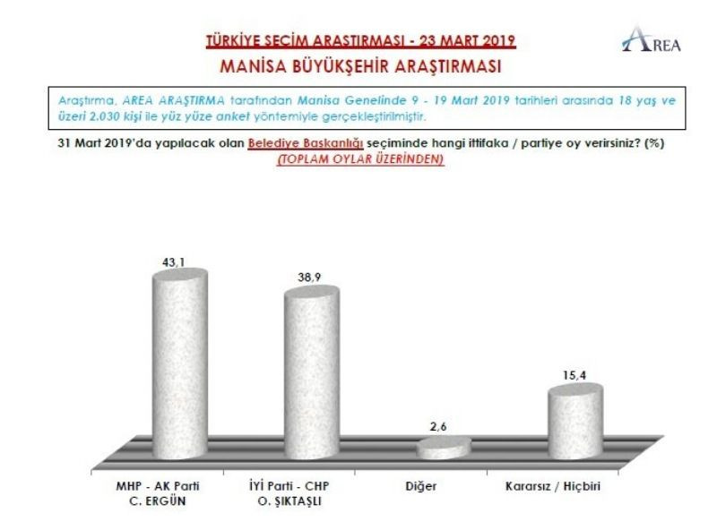 İşte 3 şirketin yerel seçim anketleri - Sayfa 19