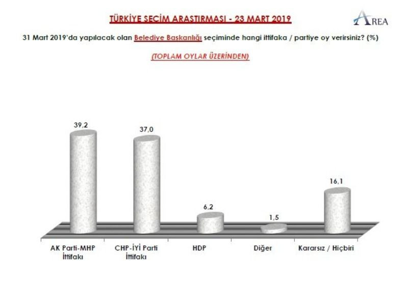 İşte 3 şirketin yerel seçim anketleri - Sayfa 2