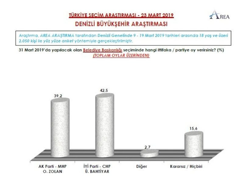 İşte 3 şirketin yerel seçim anketleri - Sayfa 20