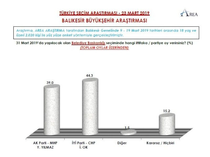 İşte 3 şirketin yerel seçim anketleri - Sayfa 21