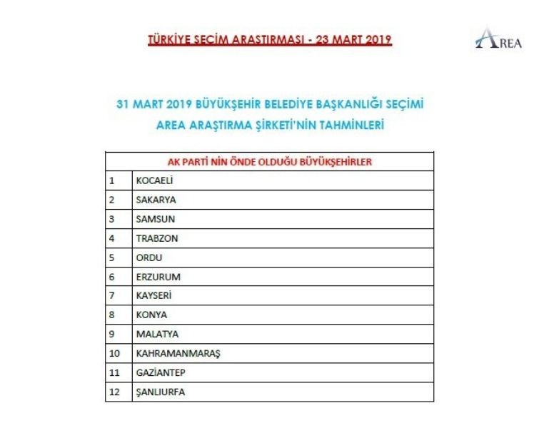 İşte 3 şirketin yerel seçim anketleri - Sayfa 22