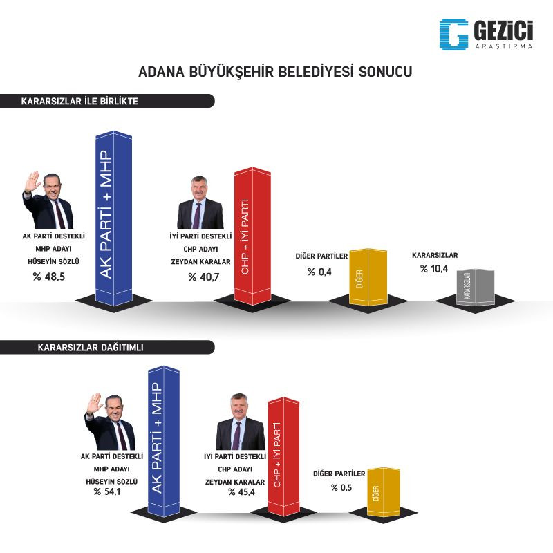 İşte 3 şirketin yerel seçim anketleri - Sayfa 25