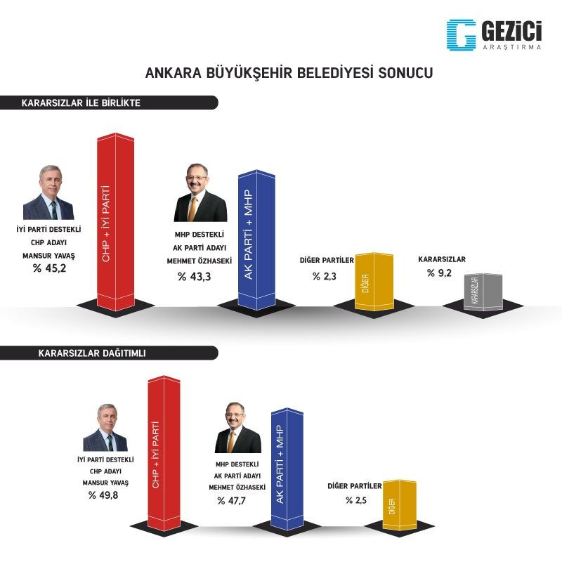 İşte 3 şirketin yerel seçim anketleri - Sayfa 26