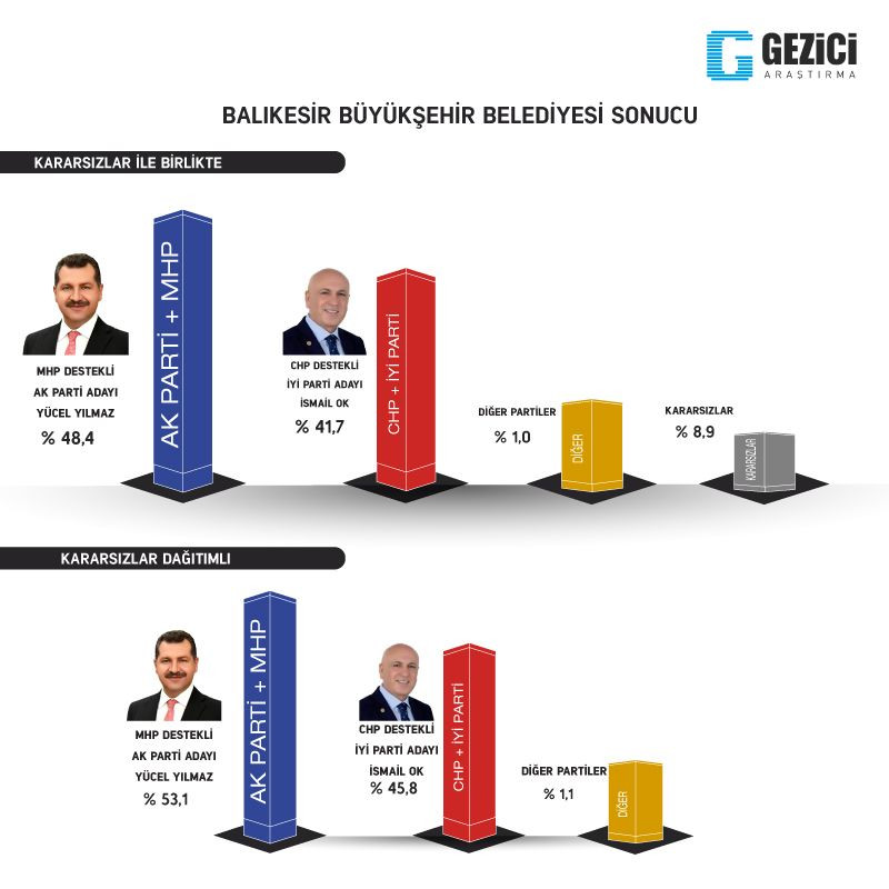 İşte 3 şirketin yerel seçim anketleri - Sayfa 27