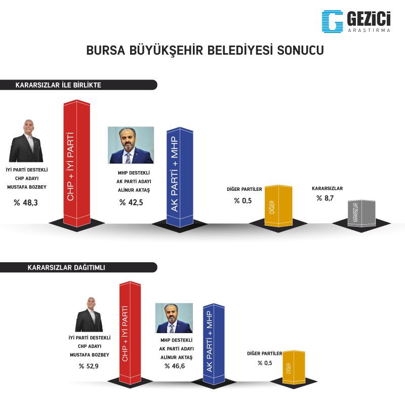 İşte 3 şirketin yerel seçim anketleri - Sayfa 28