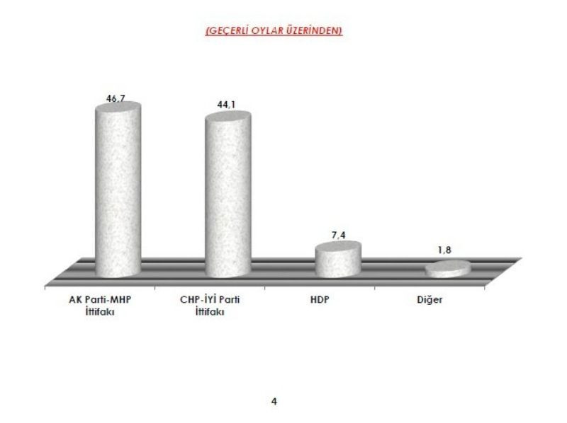 İşte 3 şirketin yerel seçim anketleri - Sayfa 3