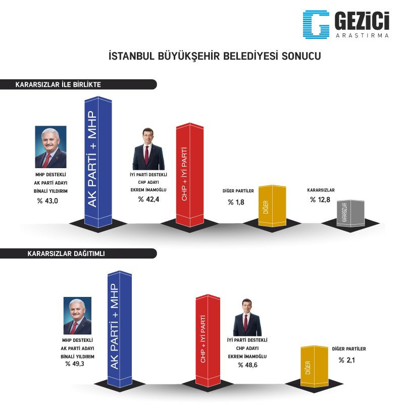 İşte 3 şirketin yerel seçim anketleri - Sayfa 31