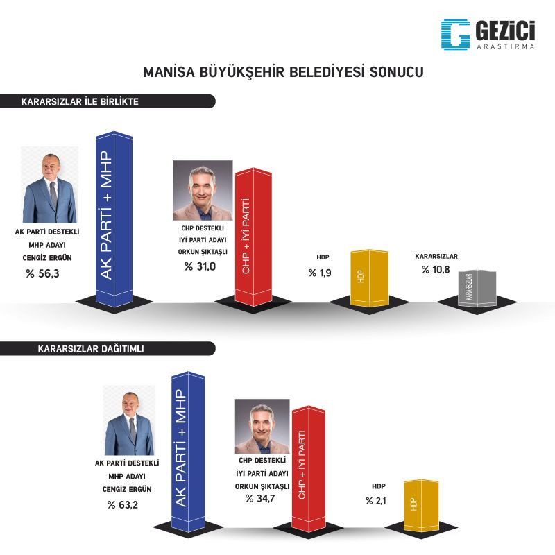 İşte 3 şirketin yerel seçim anketleri - Sayfa 32