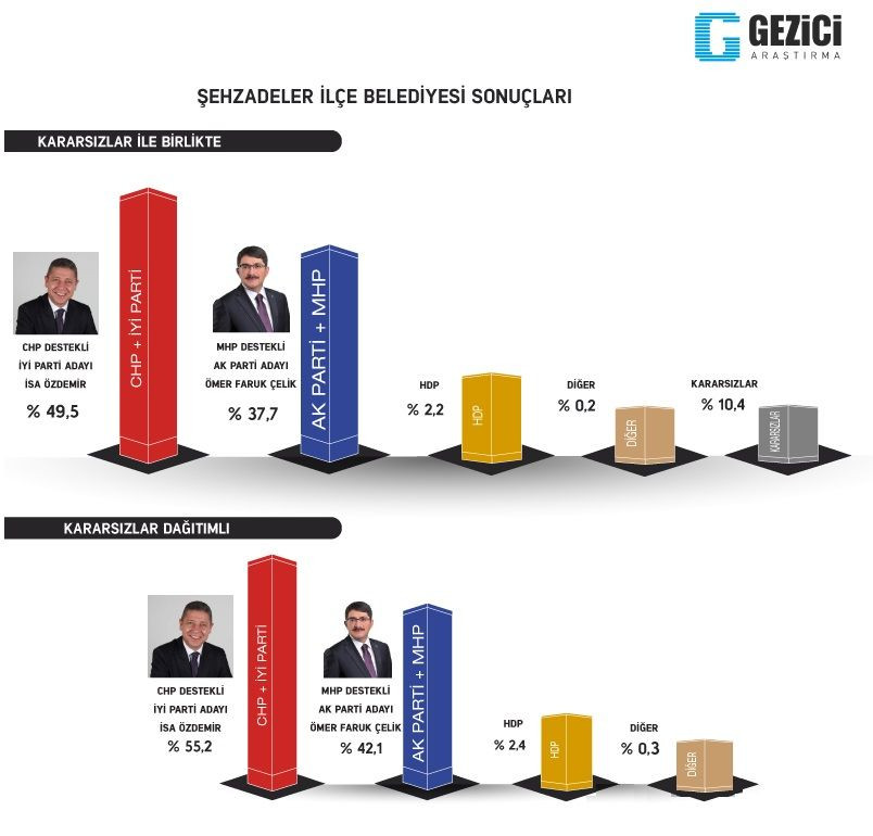 İşte 3 şirketin yerel seçim anketleri - Sayfa 33