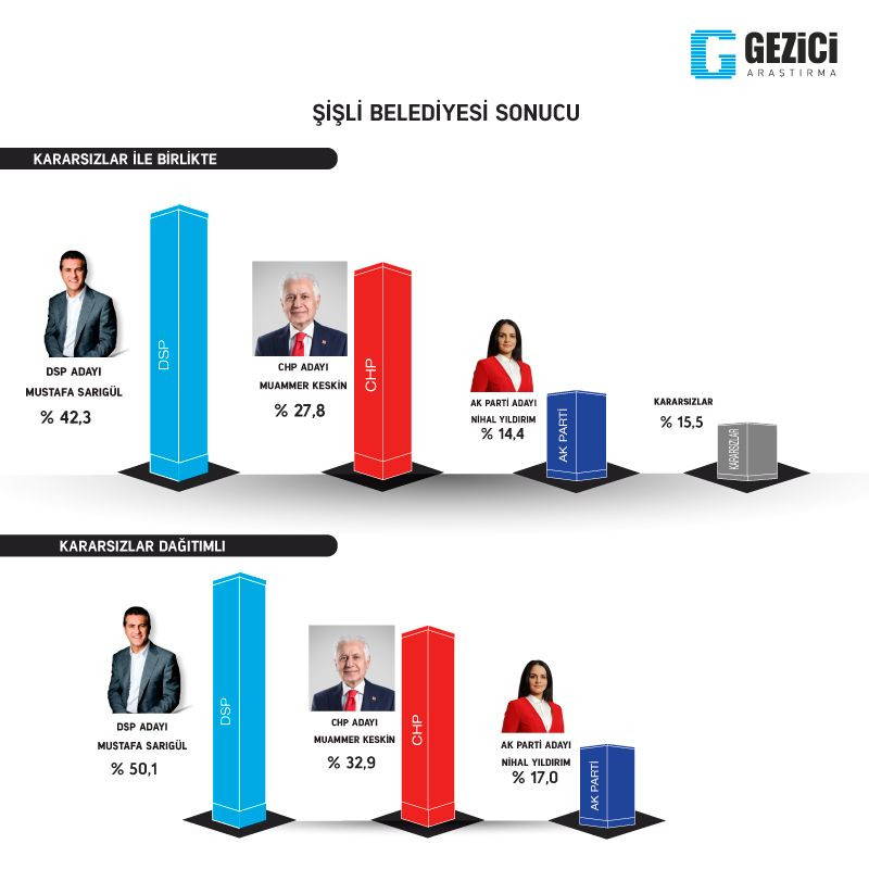 İşte 3 şirketin yerel seçim anketleri - Sayfa 34