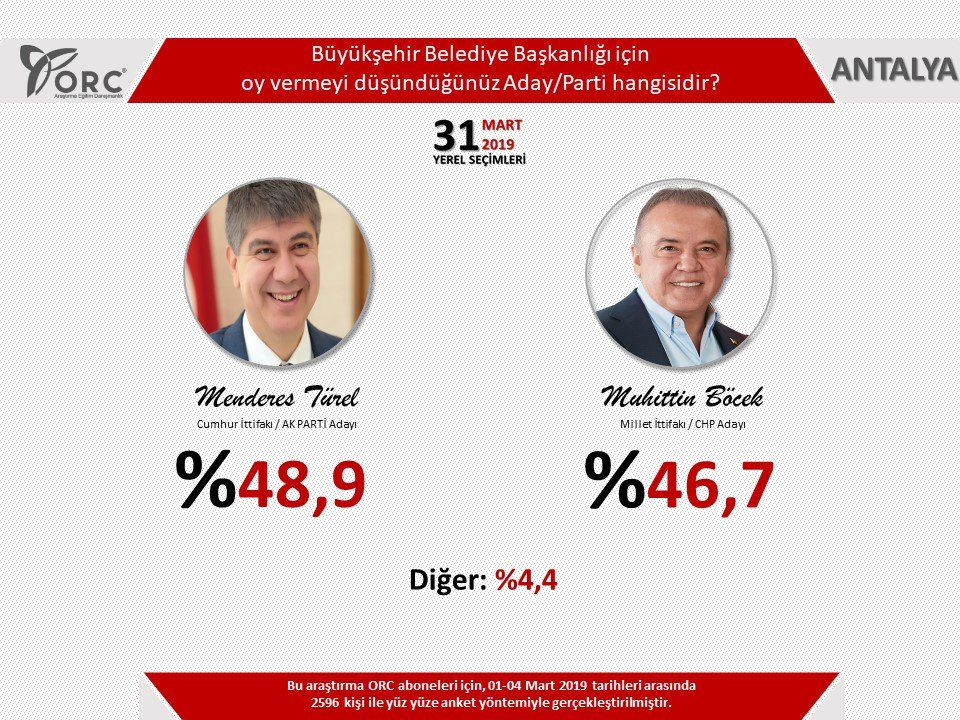 İşte 3 şirketin yerel seçim anketleri - Sayfa 35