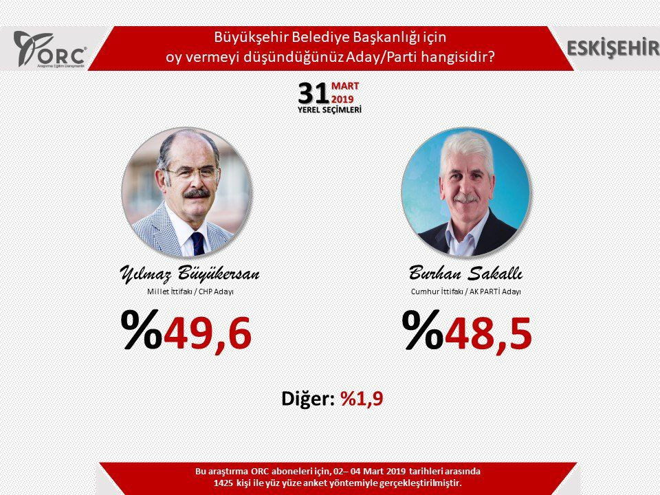 İşte 3 şirketin yerel seçim anketleri - Sayfa 36