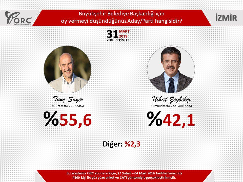 İşte 3 şirketin yerel seçim anketleri - Sayfa 37