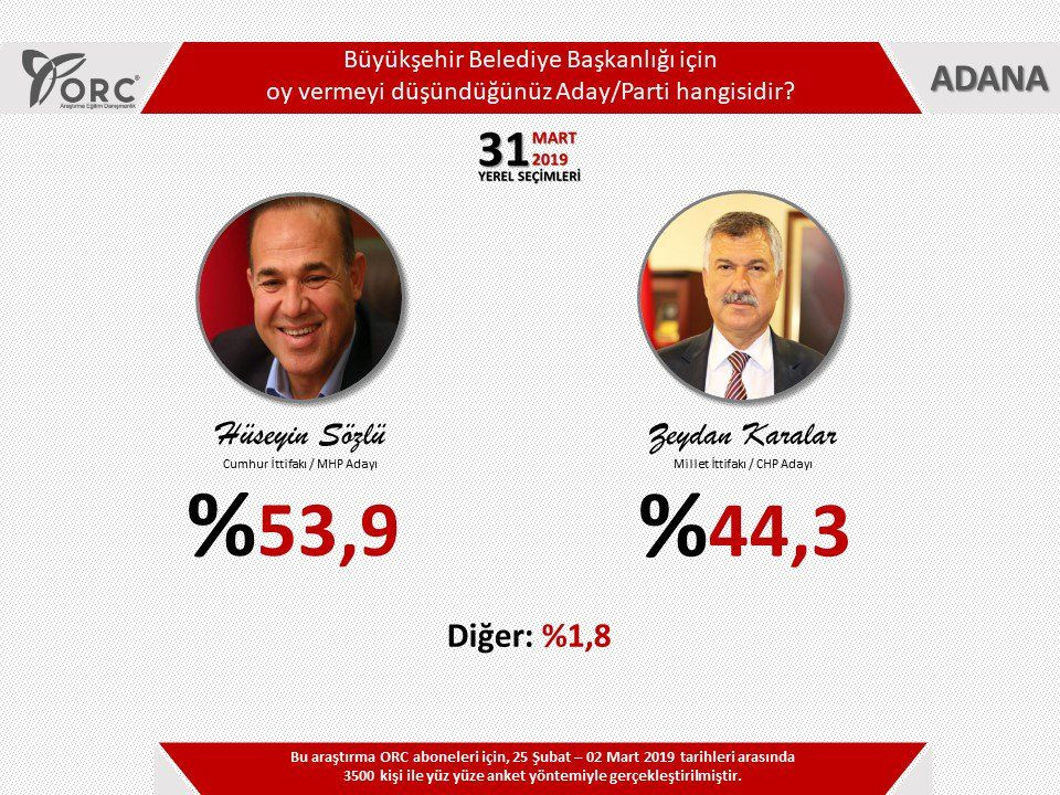 İşte 3 şirketin yerel seçim anketleri - Sayfa 38