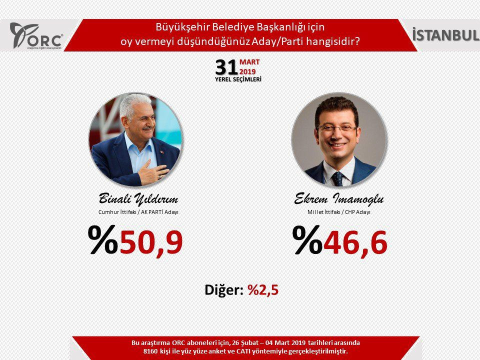 İşte 3 şirketin yerel seçim anketleri - Sayfa 39