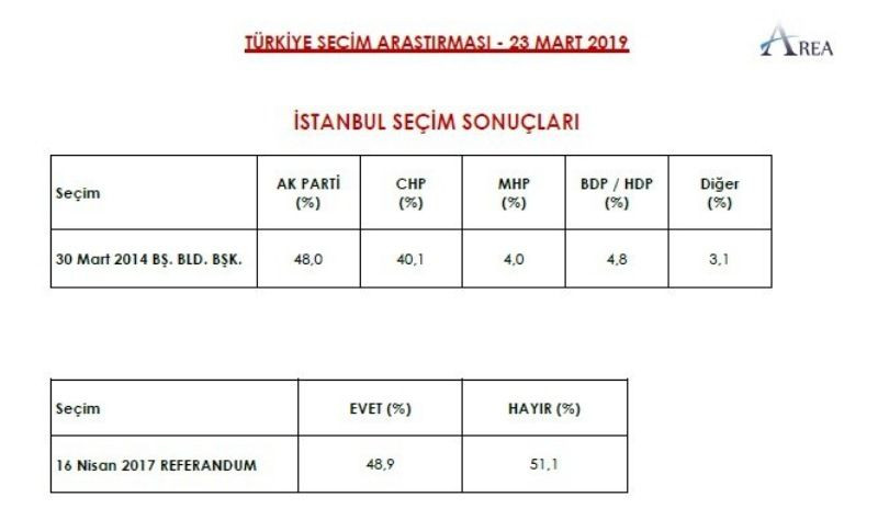 İşte 3 şirketin yerel seçim anketleri - Sayfa 4