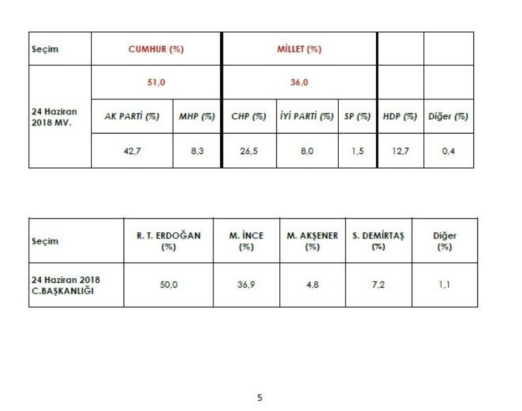 İşte 3 şirketin yerel seçim anketleri - Sayfa 5