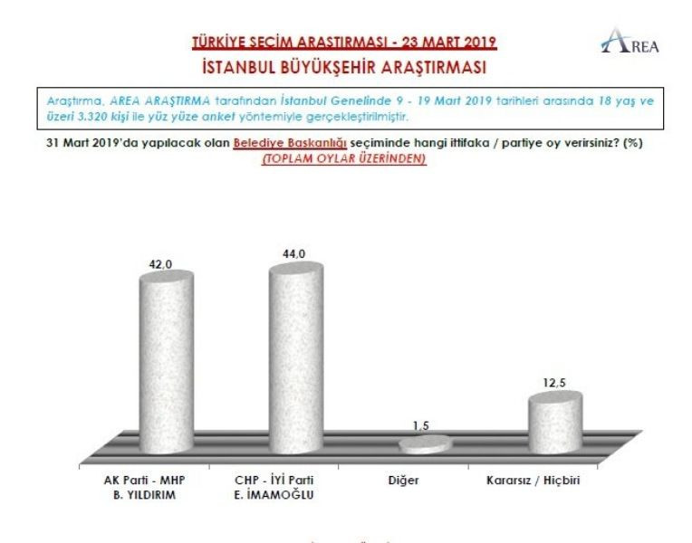 İşte 3 şirketin yerel seçim anketleri - Sayfa 6