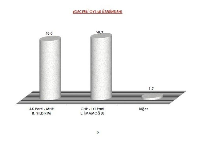 İşte 3 şirketin yerel seçim anketleri - Sayfa 7