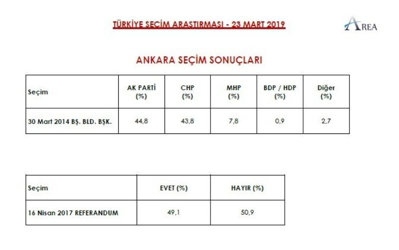 İşte 3 şirketin yerel seçim anketleri - Sayfa 8