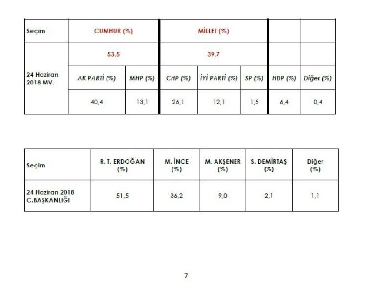 İşte 3 şirketin yerel seçim anketleri - Sayfa 9