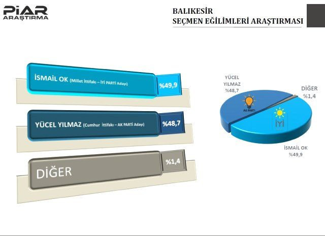 PIAR Araştırma'dan 9 ilin anket sonuçları! Hangi ilde kim önde? - Sayfa 1