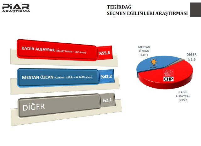 PIAR Araştırma'dan 9 ilin anket sonuçları! Hangi ilde kim önde? - Sayfa 2