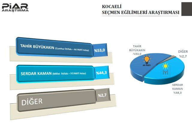 PIAR Araştırma'dan 9 ilin anket sonuçları! Hangi ilde kim önde? - Sayfa 3