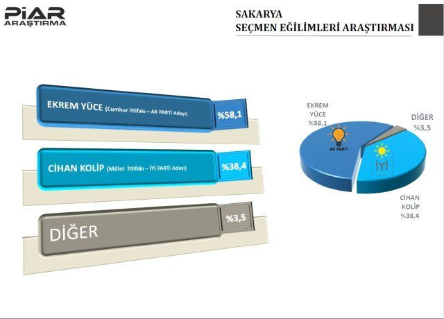 PIAR Araştırma'dan 9 ilin anket sonuçları! Hangi ilde kim önde? - Sayfa 4