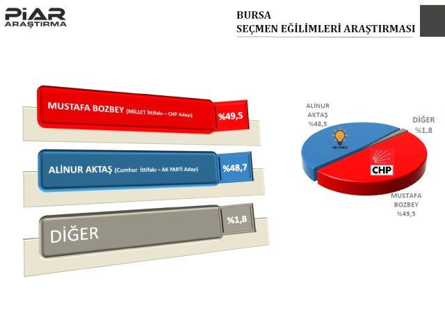 PIAR Araştırma'dan 9 ilin anket sonuçları! Hangi ilde kim önde? - Sayfa 5